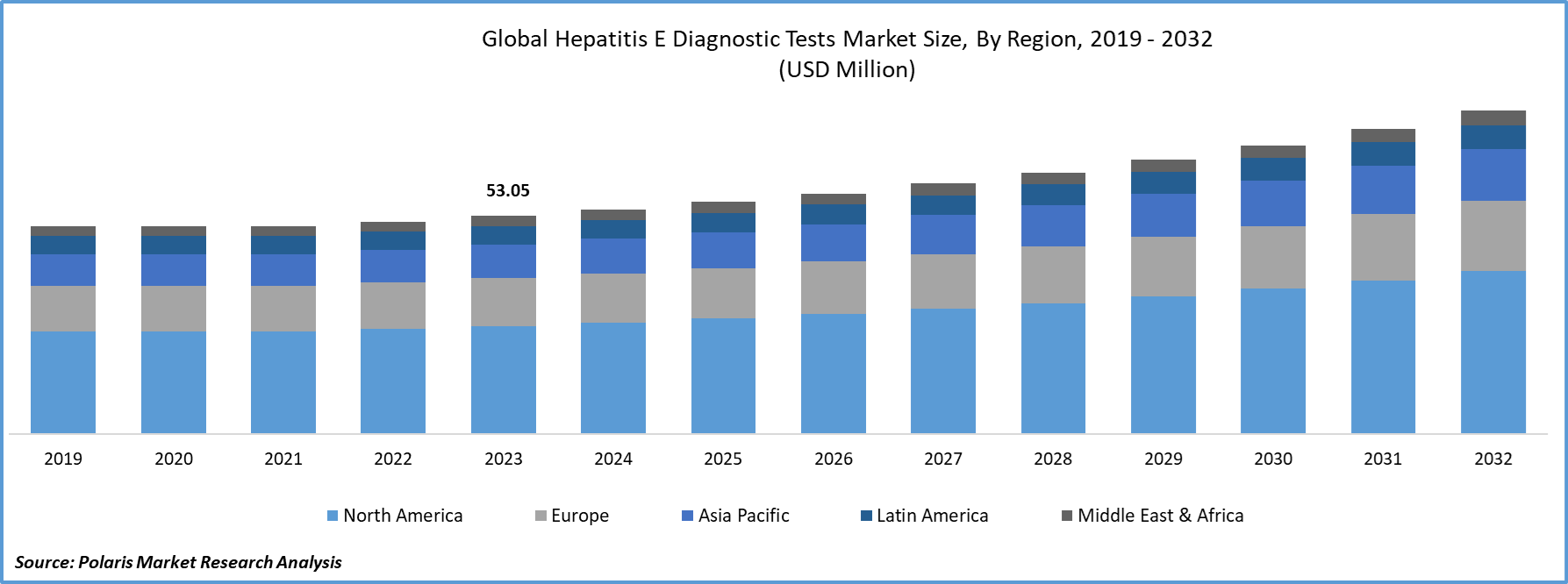 Hepatitis E Diagnostic Test Market Size